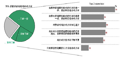 混合动力车 在中国 拥有市场潜力 信息沟通 不足